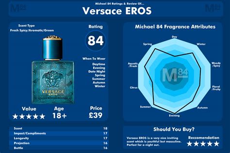 Versace Eros edt top notes